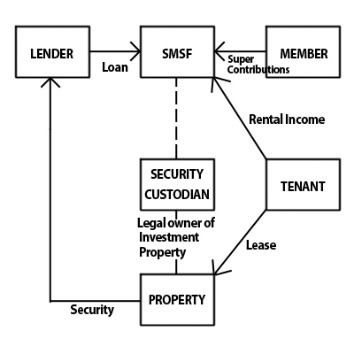 SMSF Trust Structure